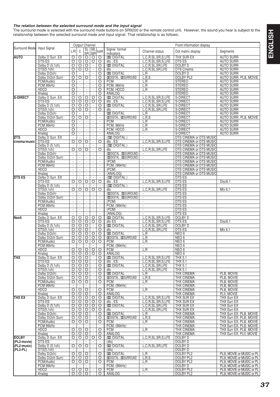 37 english | Marantz SR9200 User Manual | Page 41 / 53