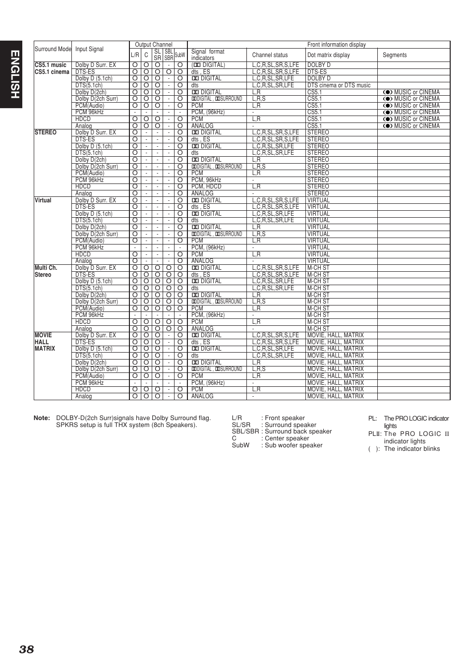 38 english | Marantz SR9200 User Manual | Page 42 / 53