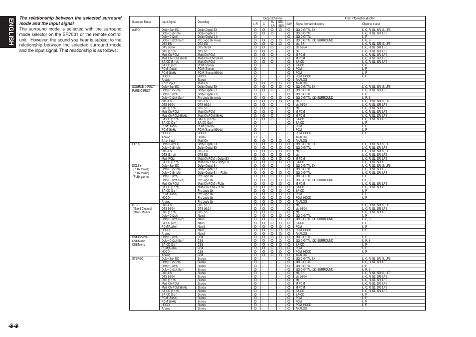 English | Marantz SR8001 User Manual | Page 47 / 79