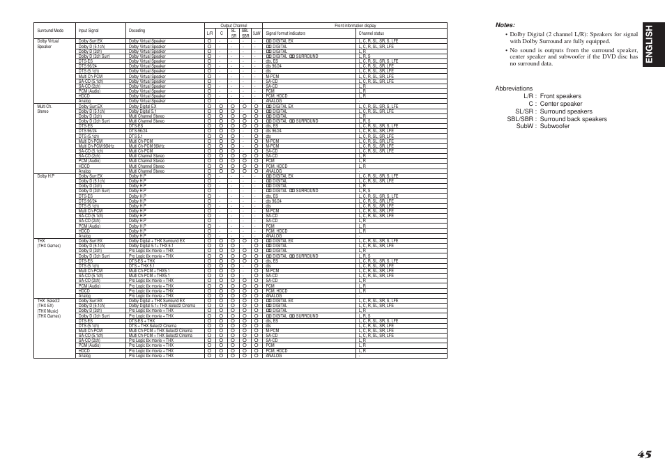 English | Marantz SR8001 User Manual | Page 48 / 79