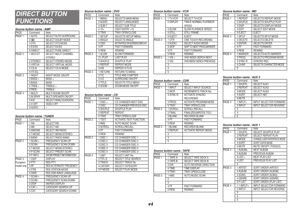 Direct button functions | Marantz SR8001 User Manual | Page 78 / 79