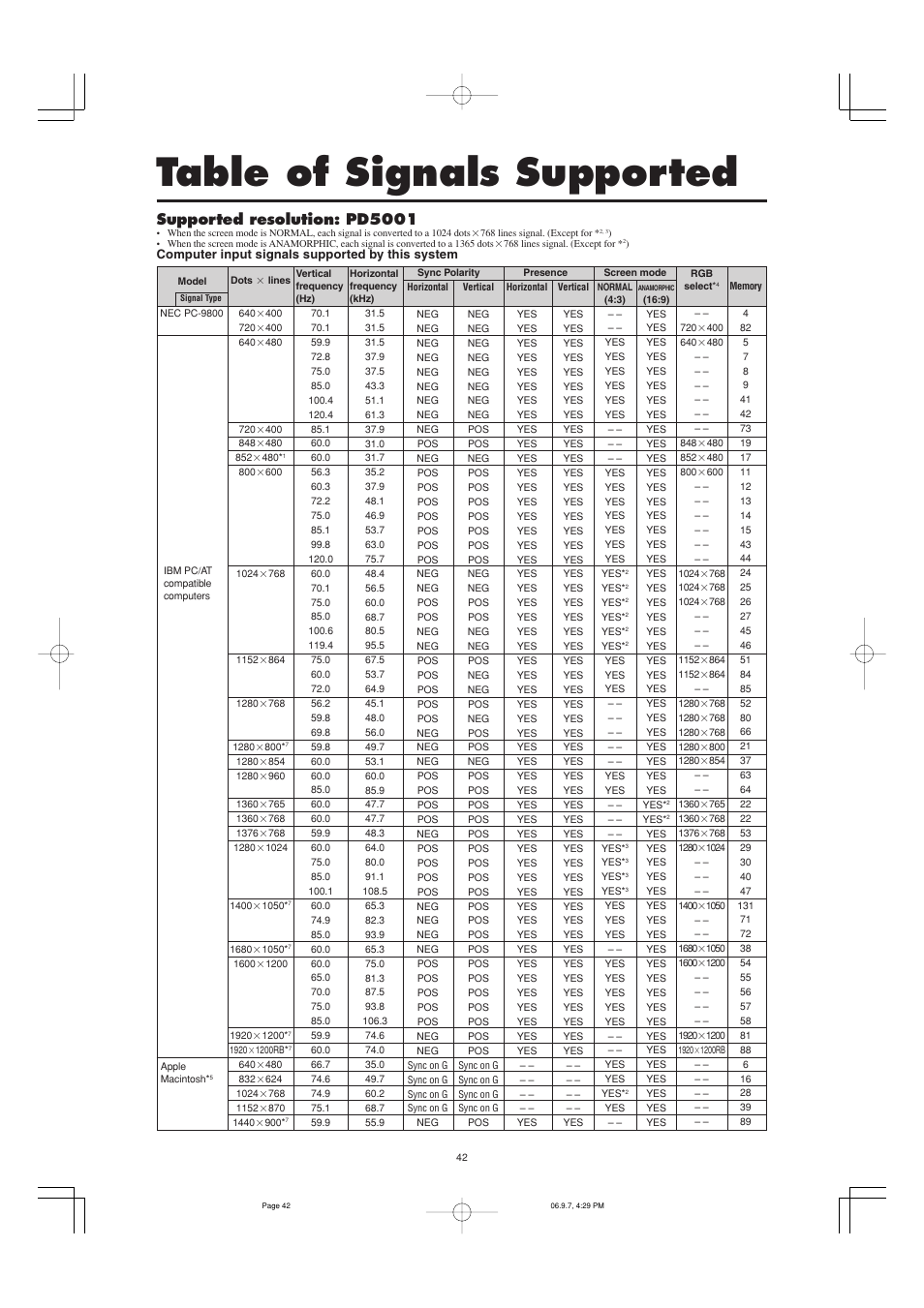 Table of signals supported, Supported resolution: pd5001 | Marantz PD5001 User Manual | Page 38 / 40