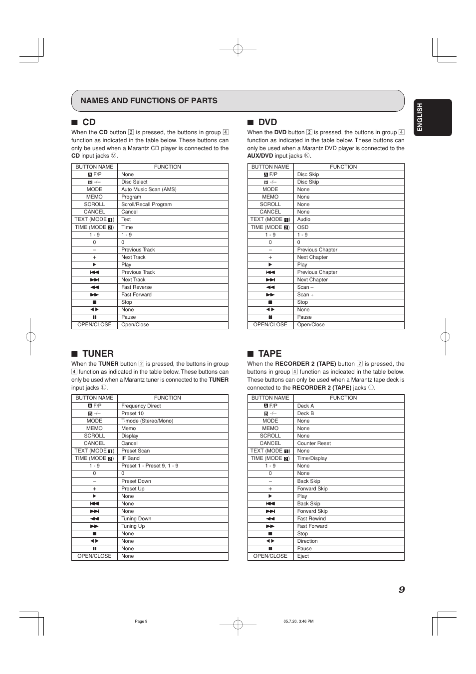 77 cd, 77 tuner, 77 dvd | 77 tape, Names and functions of parts | Marantz PM7001 User Manual | Page 14 / 21