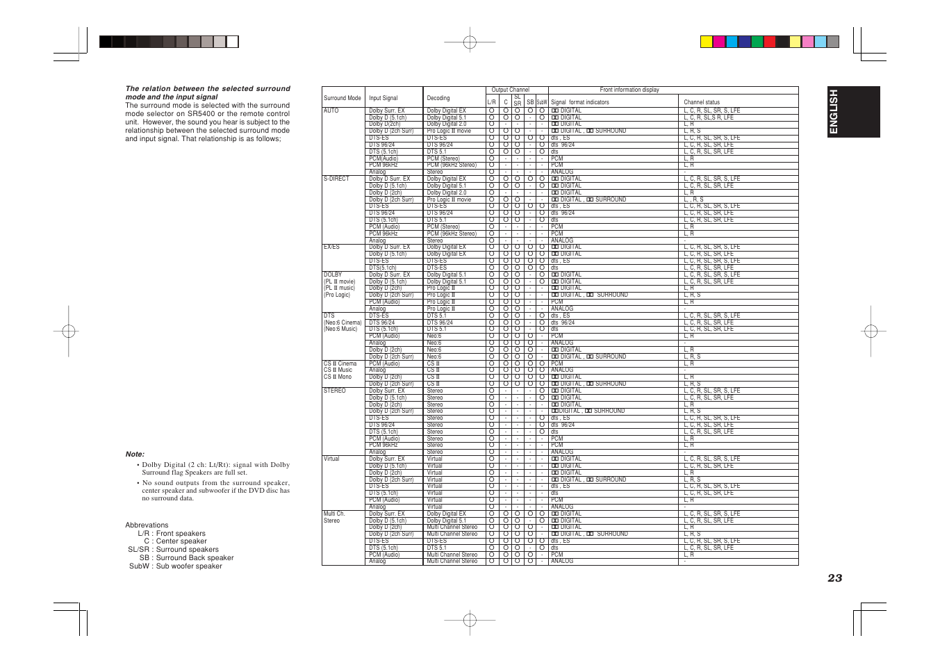 English | Marantz SR5400U User Manual | Page 26 / 36