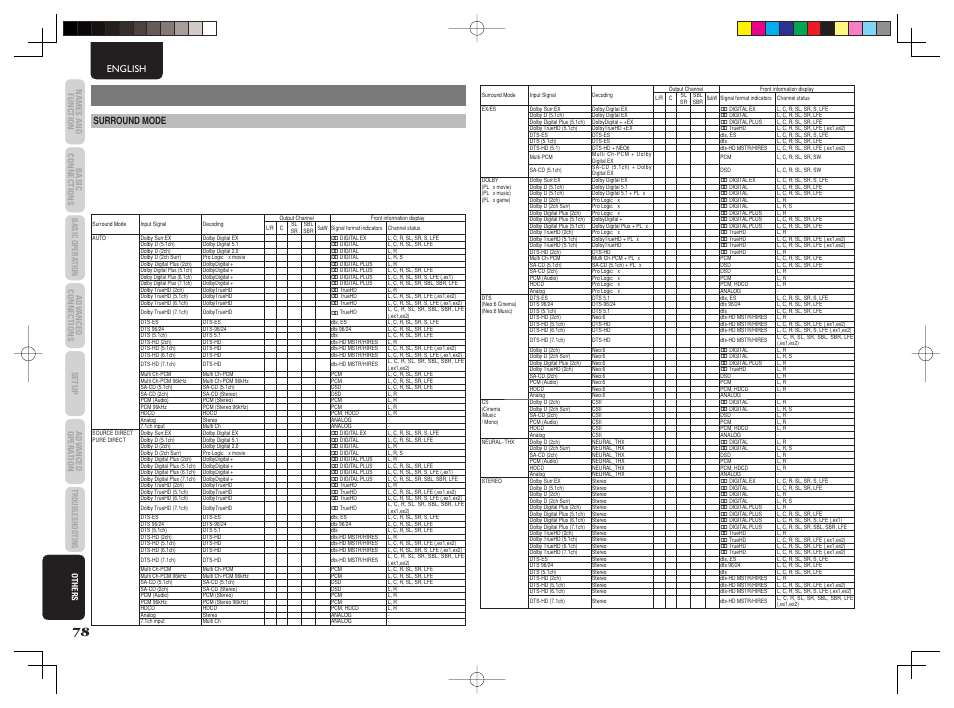 Others, English, Surround mode | Marantz SR6003 User Manual | Page 81 / 90