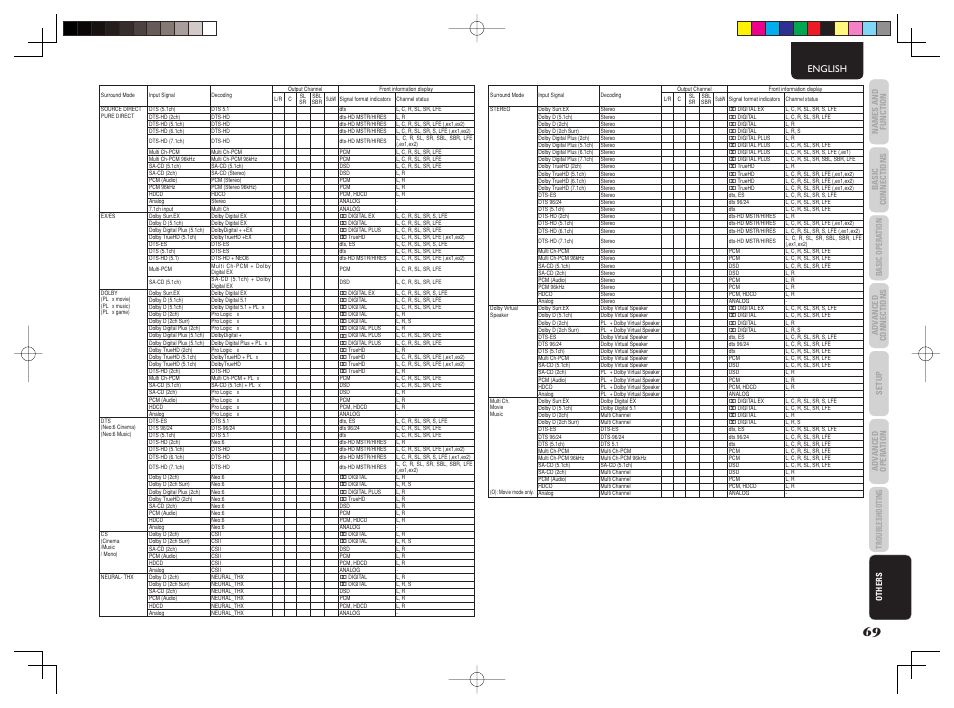 English | Marantz SR5003 User Manual | Page 72 / 81