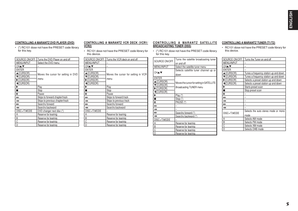 Marantz RC101 User Manual | Page 8 / 15