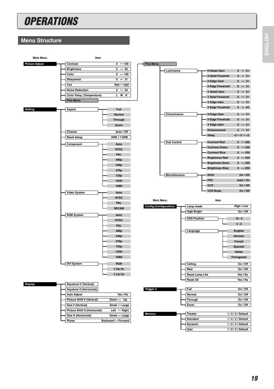 Operations, Menu structure, English | Marantz DLP PROJECTOR VP-12S2 User Manual | Page 23 / 39