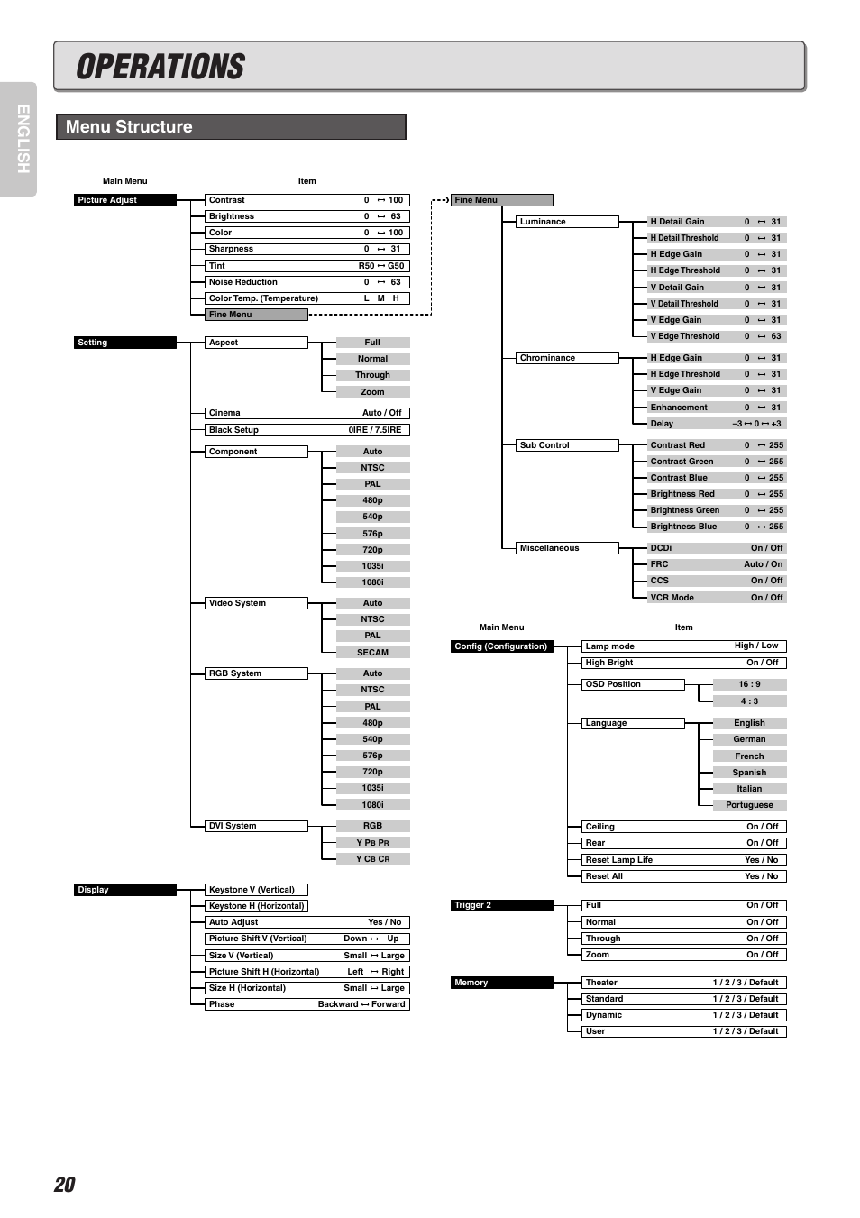 Operations, Menu structure, English | Marantz VP-12S2 User Manual | Page 24 / 40