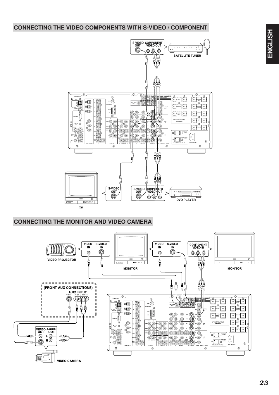 23 english, Vp8100, Front aux connections) | Satellite tuner, Dvd player component video out tv out s-video, Component video out out s-video out s-video, Monitor video projector monitor, Video out audio out aux1 input, L r video camera | Marantz SR8200 User Manual | Page 27 / 53