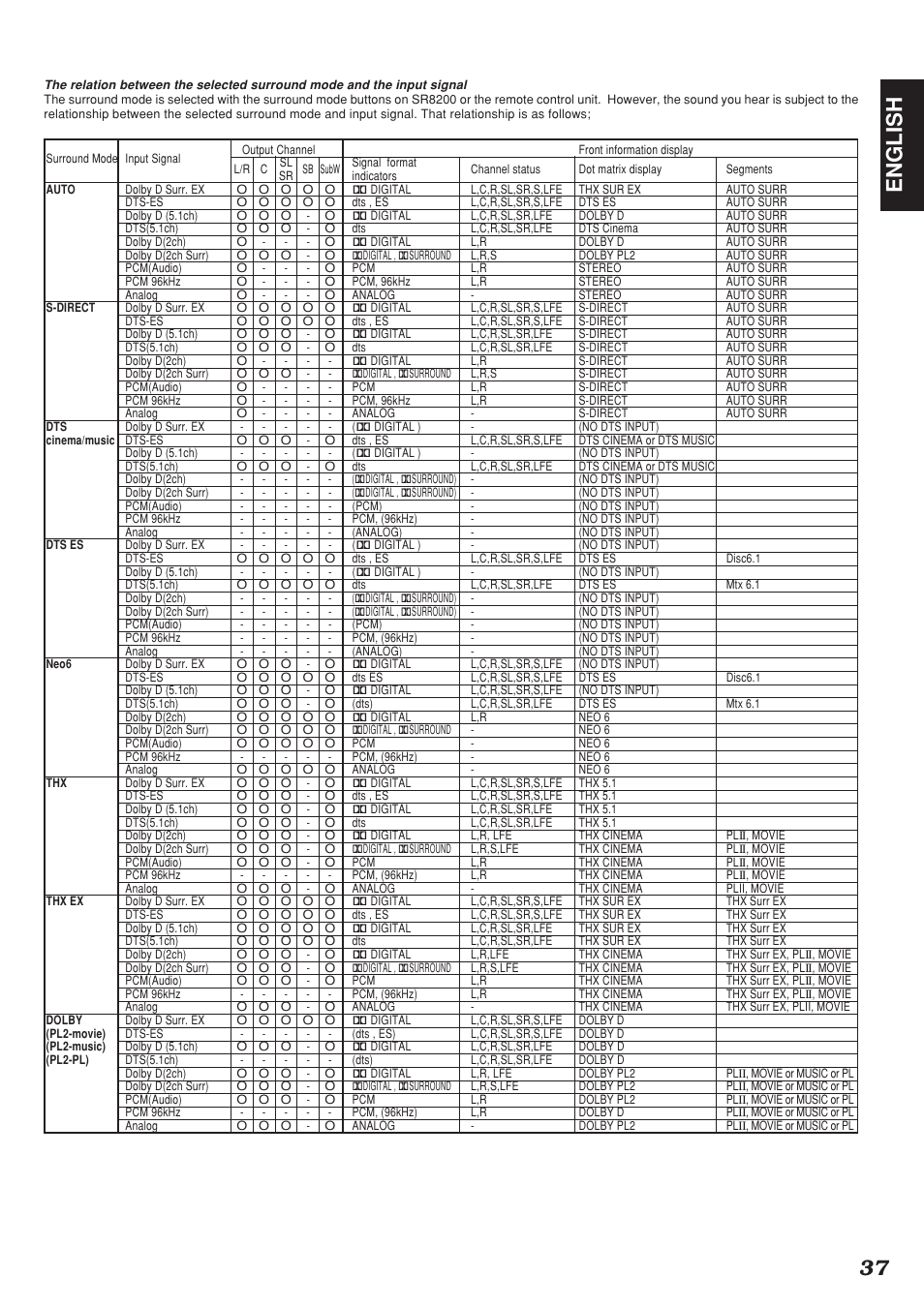 37 english | Marantz SR8200 User Manual | Page 41 / 53