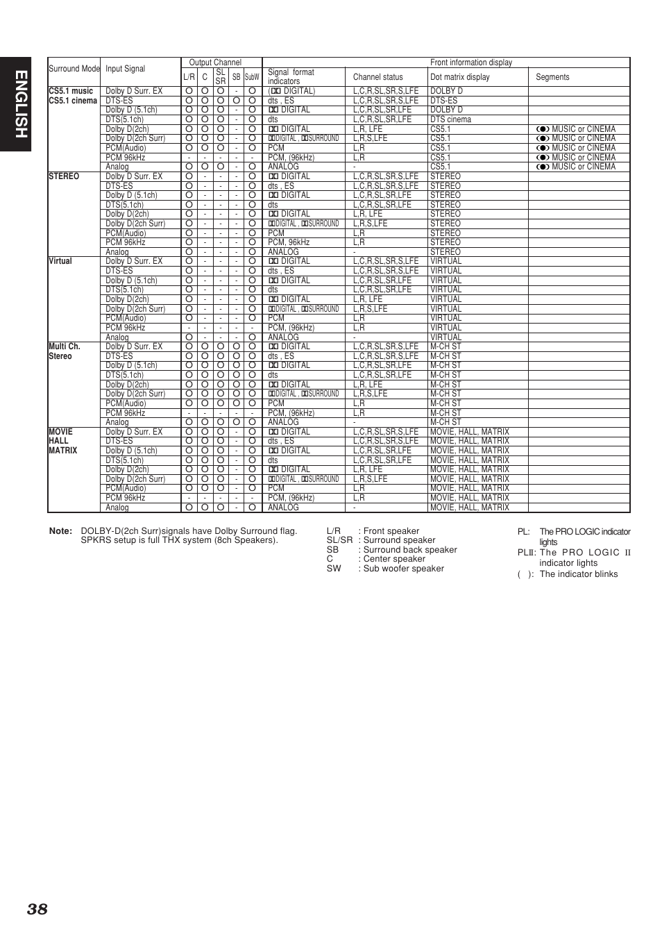 38 english | Marantz SR8200 User Manual | Page 42 / 53