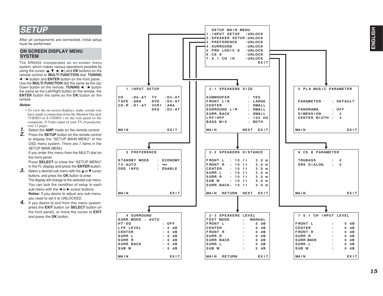 Setup, English, On screen display menu system | Marantz SR6400 User Manual | Page 18 / 38