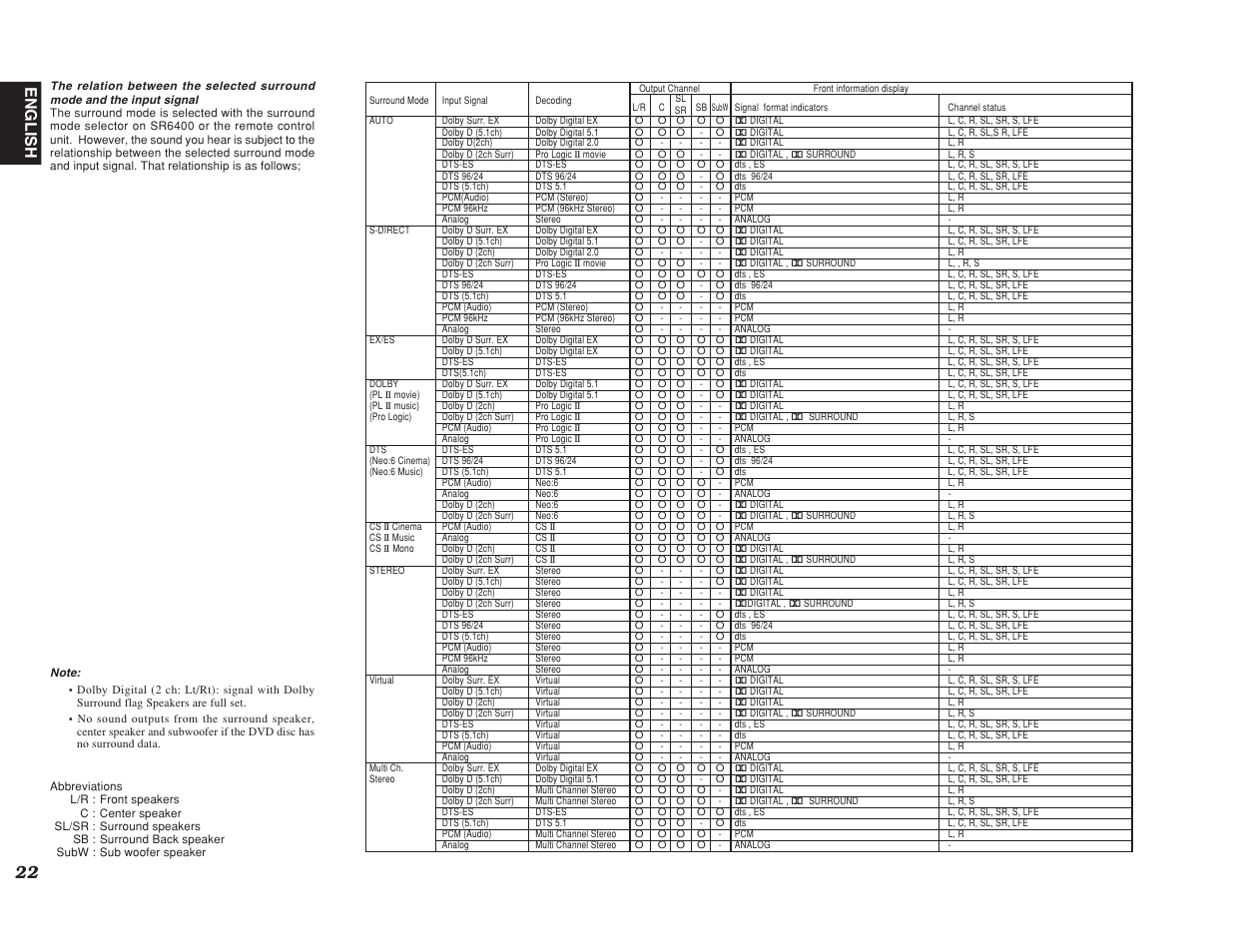 English | Marantz SR6400 User Manual | Page 25 / 38