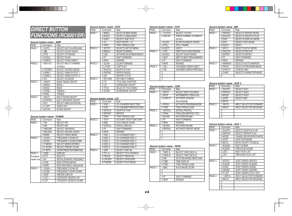 Direct button functions (rc8001sr) | Marantz SR8002 User Manual | Page 91 / 94