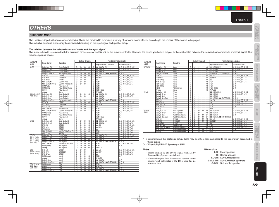 Others | Marantz SR4003 User Manual | Page 43 / 50