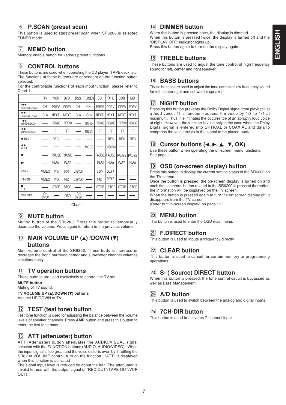 English, N p.scan (preset scan), Control buttons | Mute button, 0 main volume up ( ) /down ( ) buttons, 1 tv operation buttons, 2 test (test tone) button, 3 att (attenuater) button, 4 dimmer button, 5 treble buttons | Marantz SR6200 User Manual | Page 14 / 31