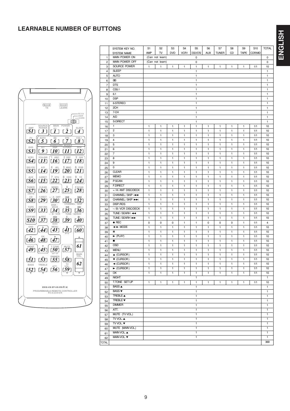 English, Learnable number of buttons | Marantz SR6200 User Manual | Page 16 / 31