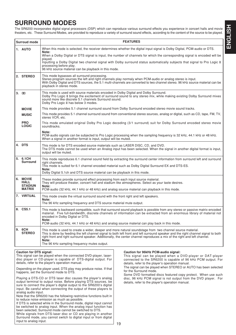 Surround modes, English | Marantz SR6200 User Manual | Page 26 / 31