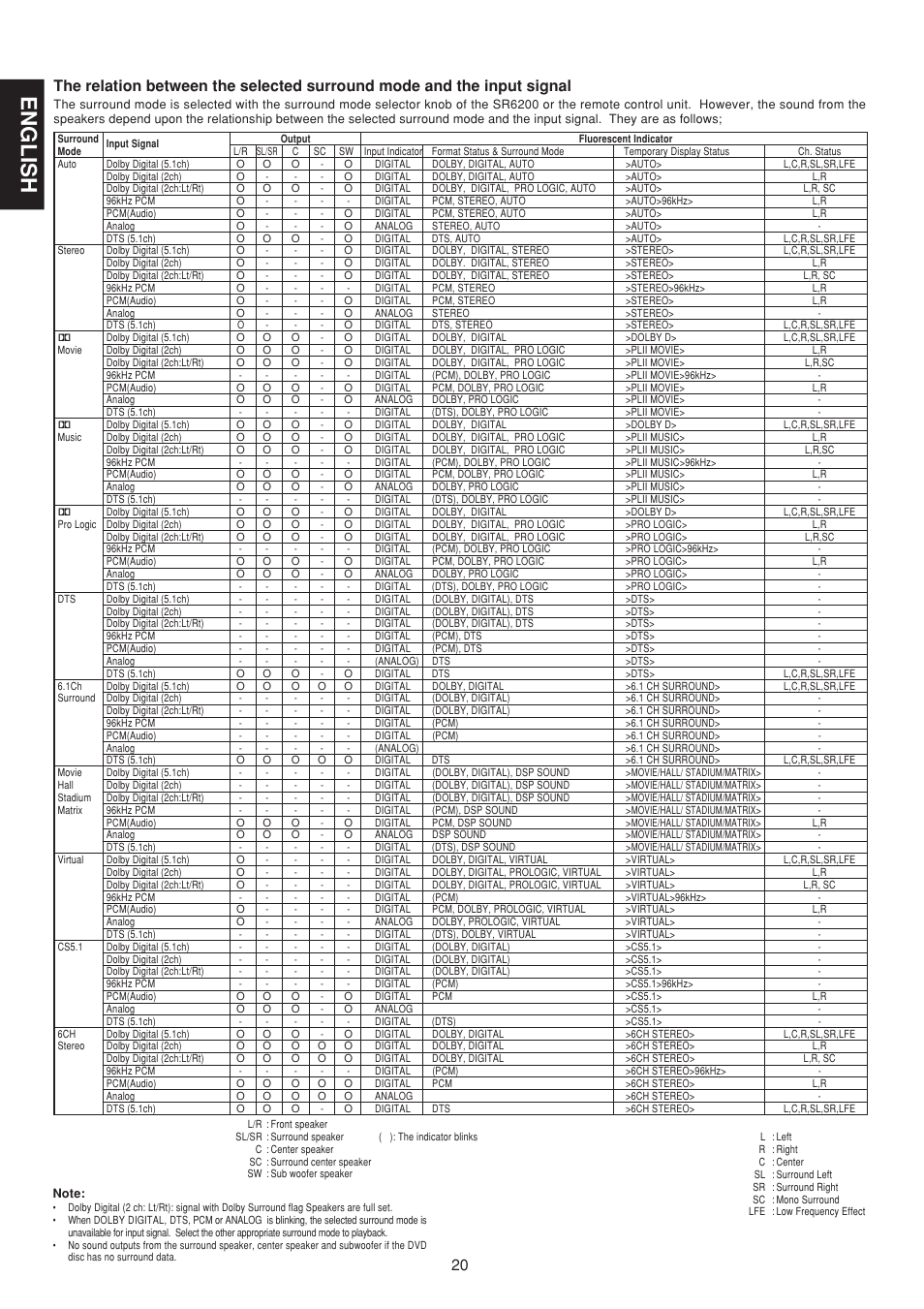 English | Marantz SR6200 User Manual | Page 27 / 31