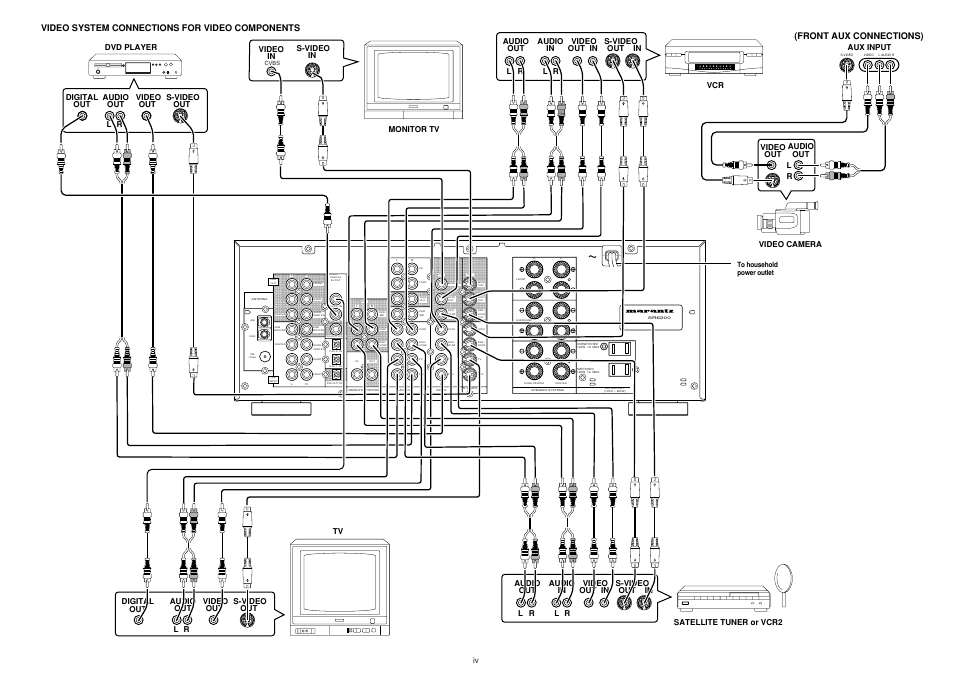 Front aux connections), Video system connections for video components, Video out audio out aux input | Lr video camera monitor tv s-video in video in | Marantz SR6200 User Manual | Page 6 / 31