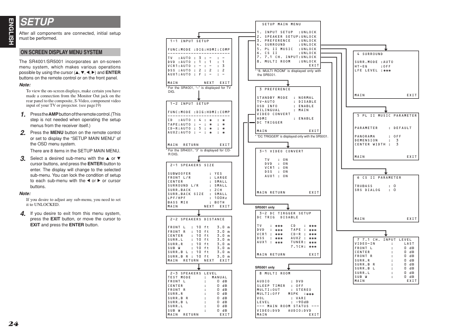 Setup, English | Marantz SR4001 User Manual | Page 28 / 51