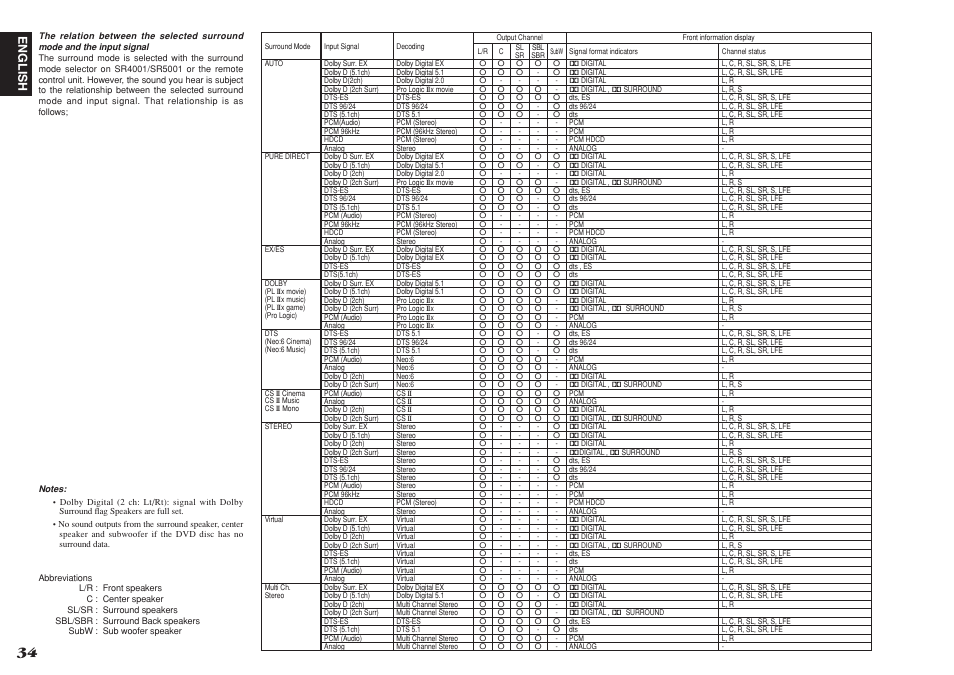 English | Marantz SR4001 User Manual | Page 38 / 51