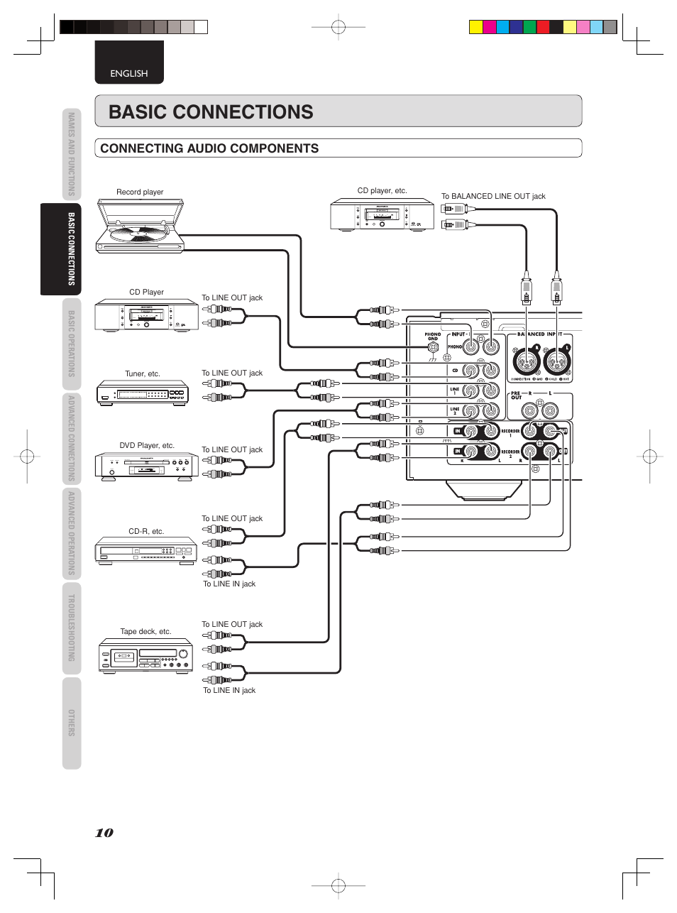 Basic connections, Connecting audio components | Marantz PM-11S2 User Manual | Page 16 / 35