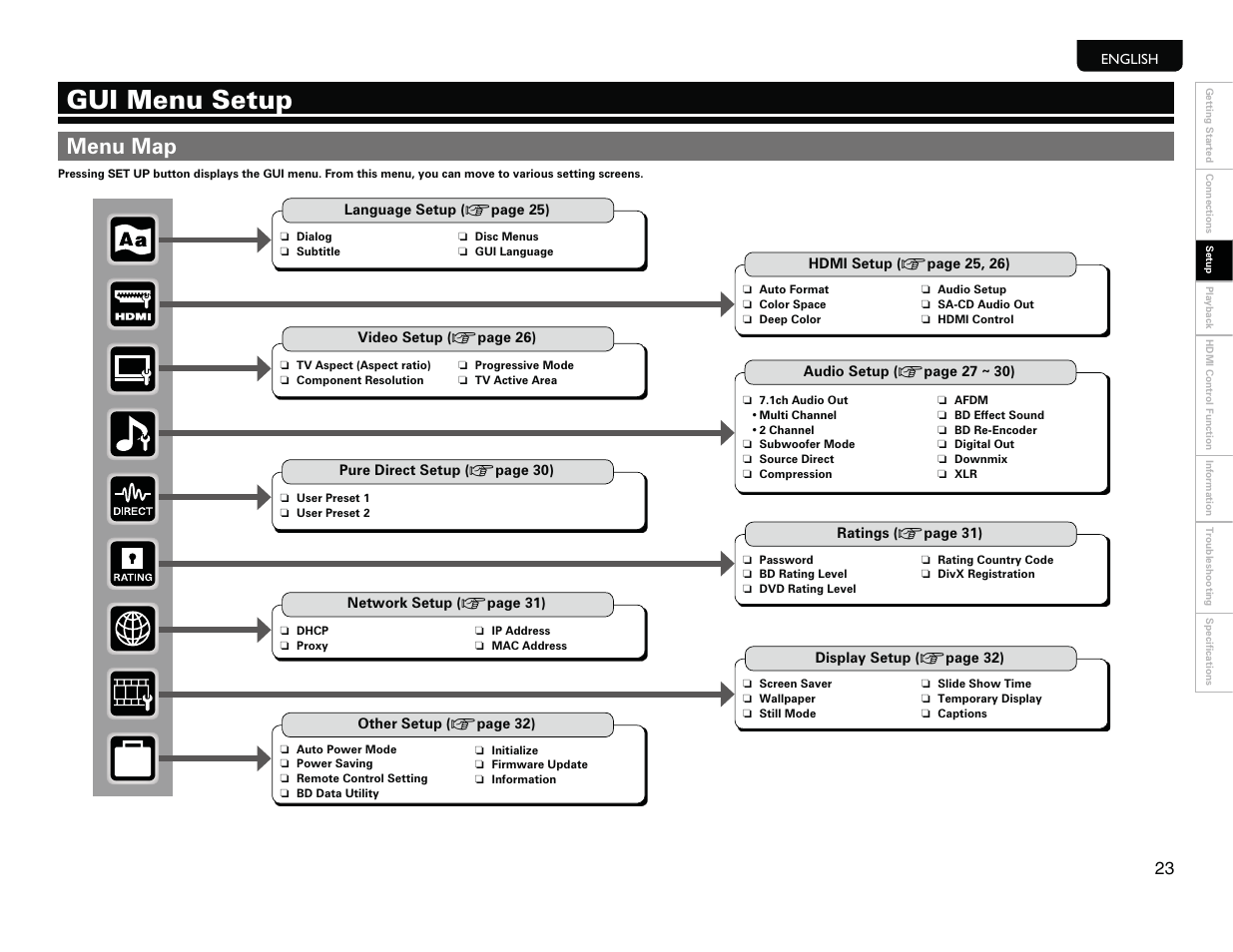 Gui menu setup, Menu map | Marantz UD9004 User Manual | Page 26 / 77