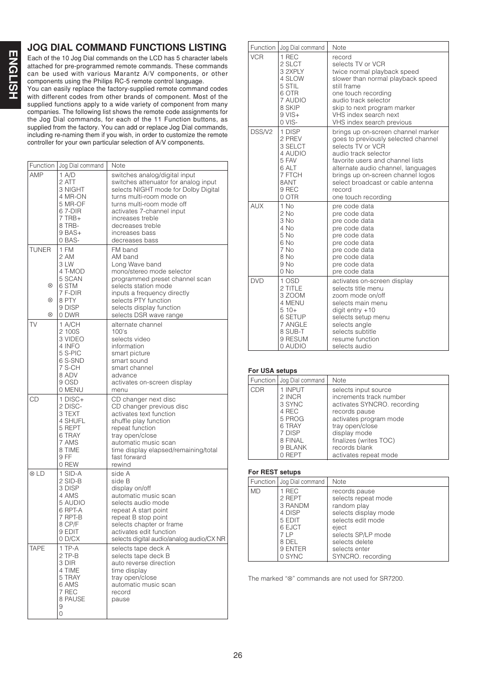 English, Jog dial command functions listing | Marantz SR7200 User Manual | Page 33 / 39