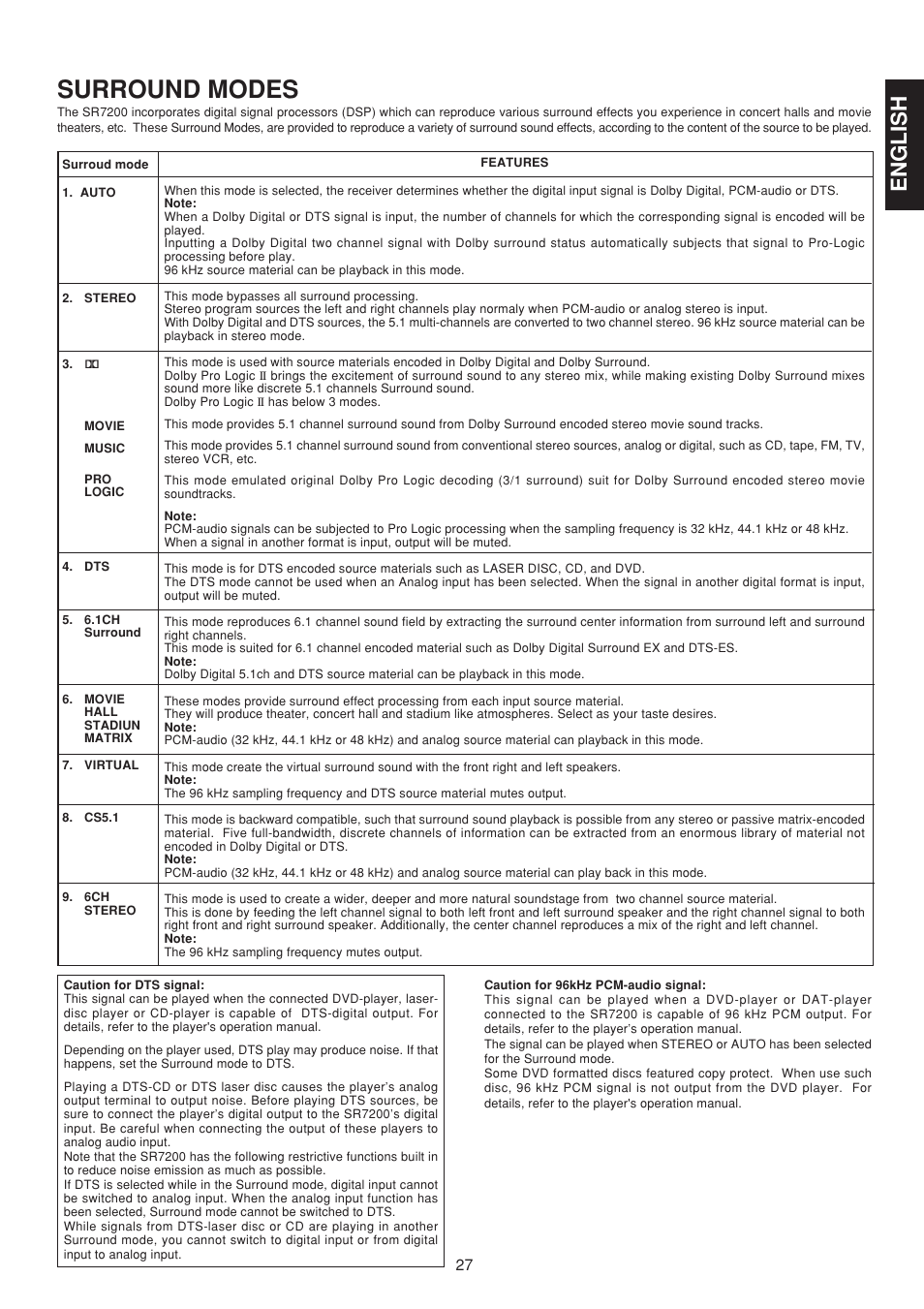 Surround modes, English | Marantz SR7200 User Manual | Page 34 / 39
