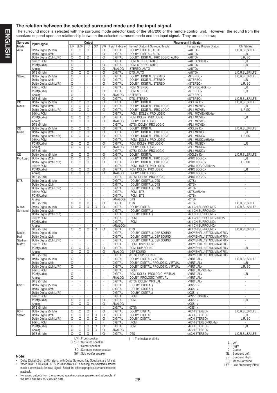 English | Marantz SR7200 User Manual | Page 35 / 39