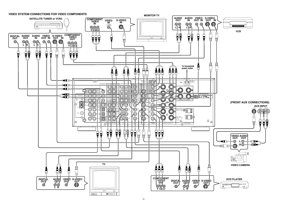 Front aux connections), Video system connections for video components, Video out audio out aux input | Lr video camera monitor tv s-video in video in | Marantz SR7200 User Manual | Page 6 / 39