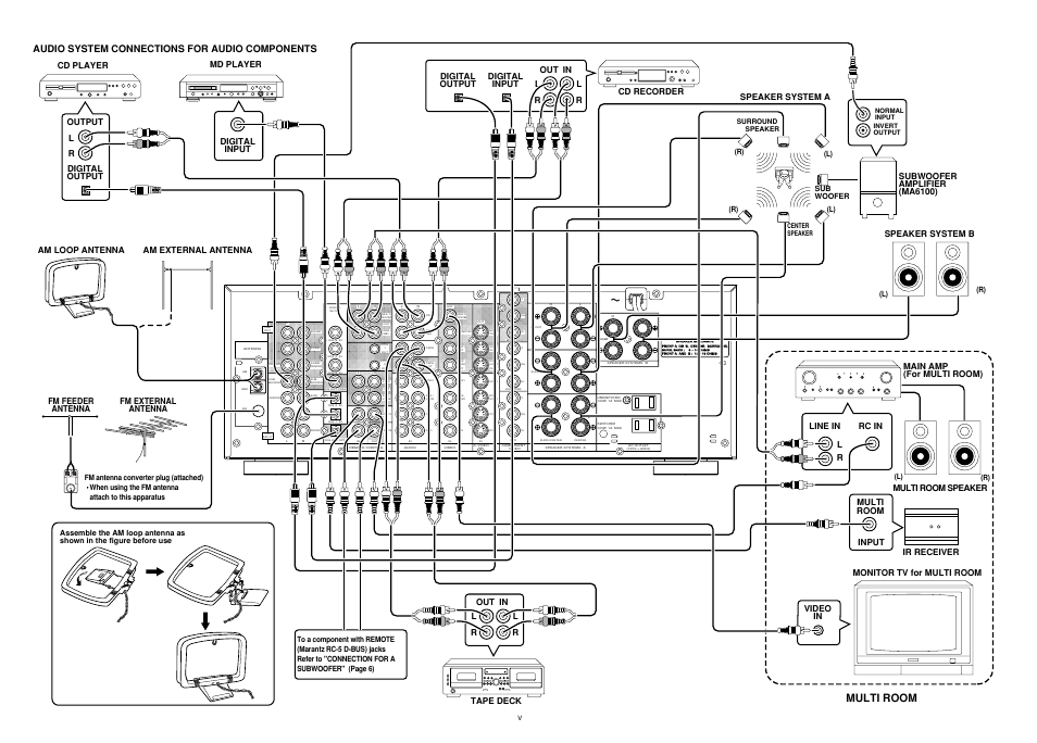 Multi room, Audio system connections for audio components, Speaker system a | Output l r, Md player tape deck digital input digital output, Digital output digital input, Lr ir receiver, Sub woofer, L) (r) (l) (r), Normal input invert output | Marantz SR7200 User Manual | Page 7 / 39