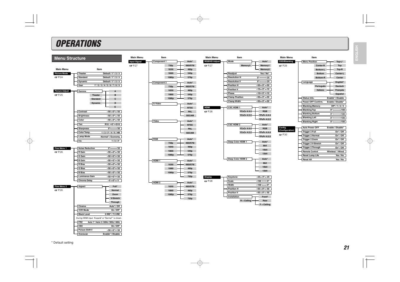 Operations, Menu structure, English | Marantz VP-15S1 User Manual | Page 29 / 47