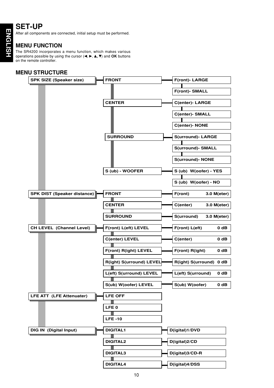 Set-up, Menu function, Menu structure | English | Marantz SR4200 User Manual | Page 16 / 31