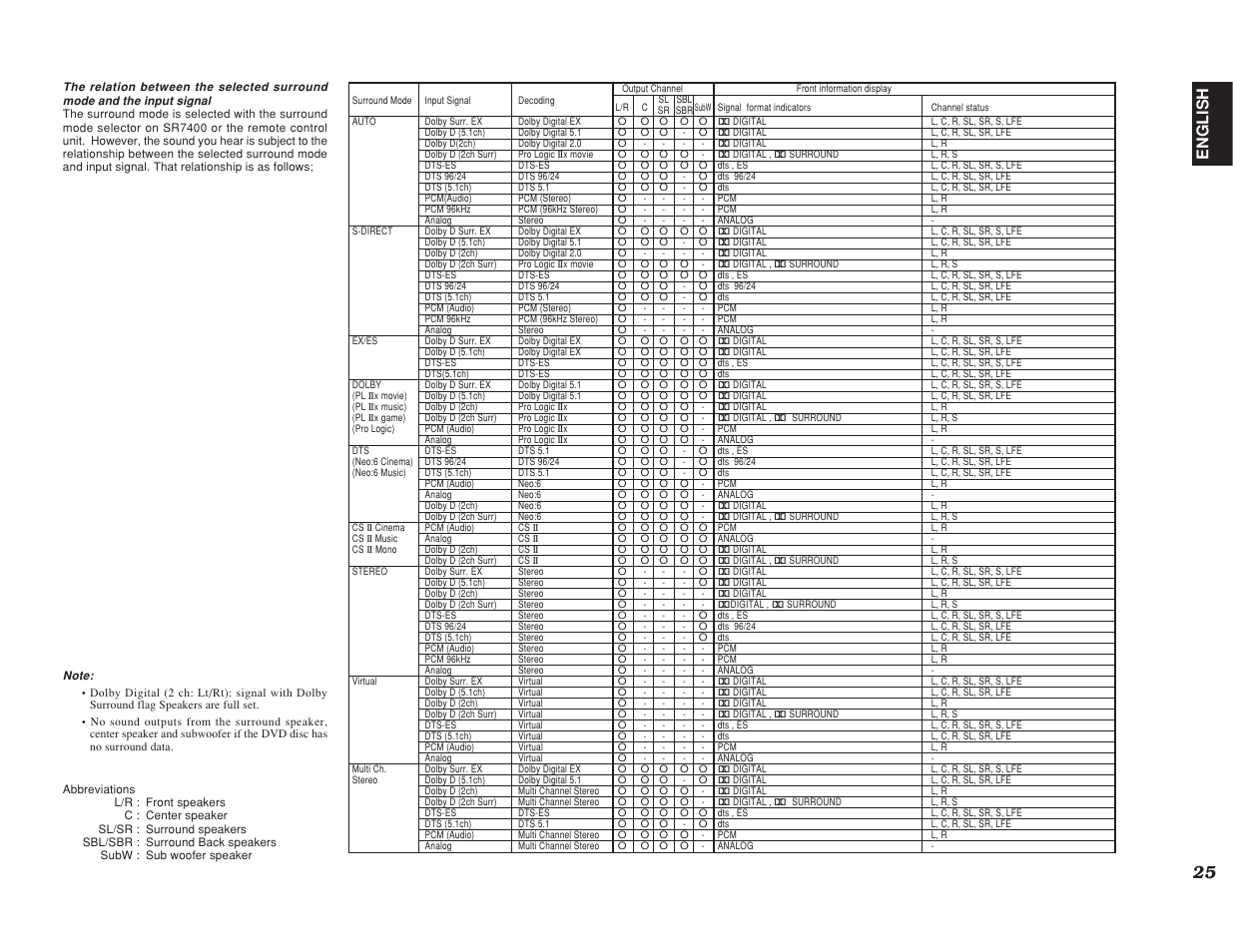 English | Marantz SR7400 User Manual | Page 28 / 52