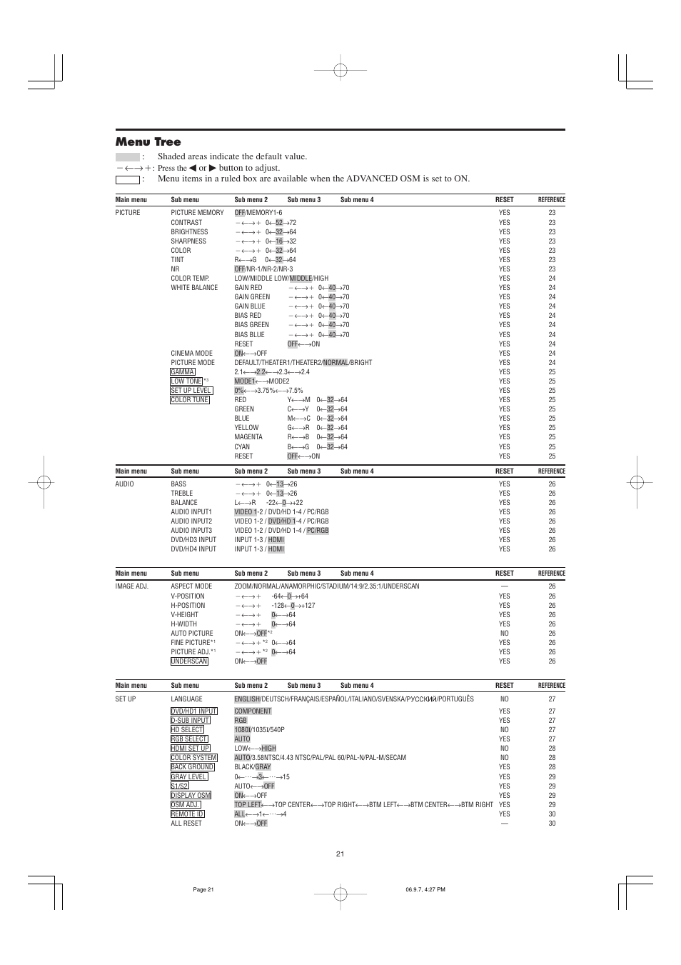 Menu tree, Shaded areas indicate the default value. מ←→ם | Marantz PD6001 User Manual | Page 20 / 40