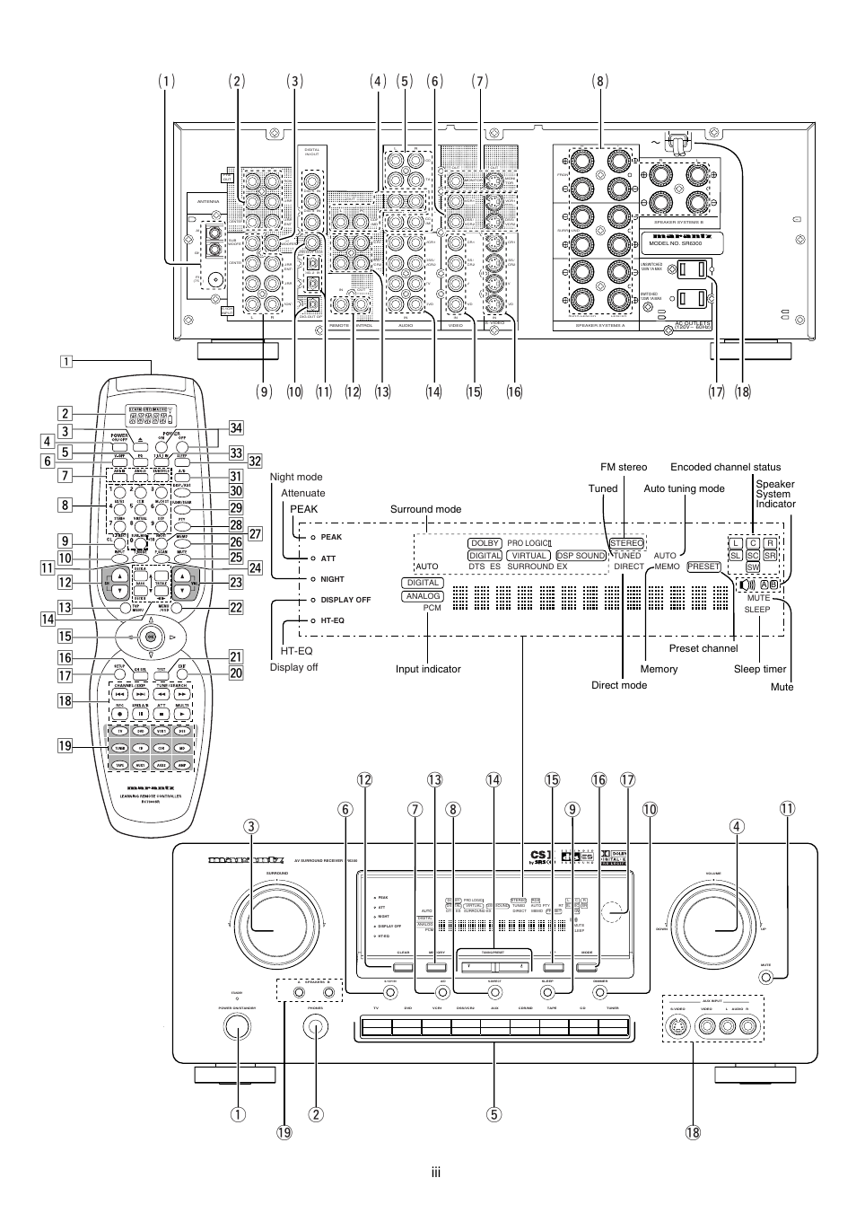 Qw !8 t, Surround mode peak input indicator, Night mode display off ht-eq attenuate | Marantz SR6300 User Manual | Page 5 / 43