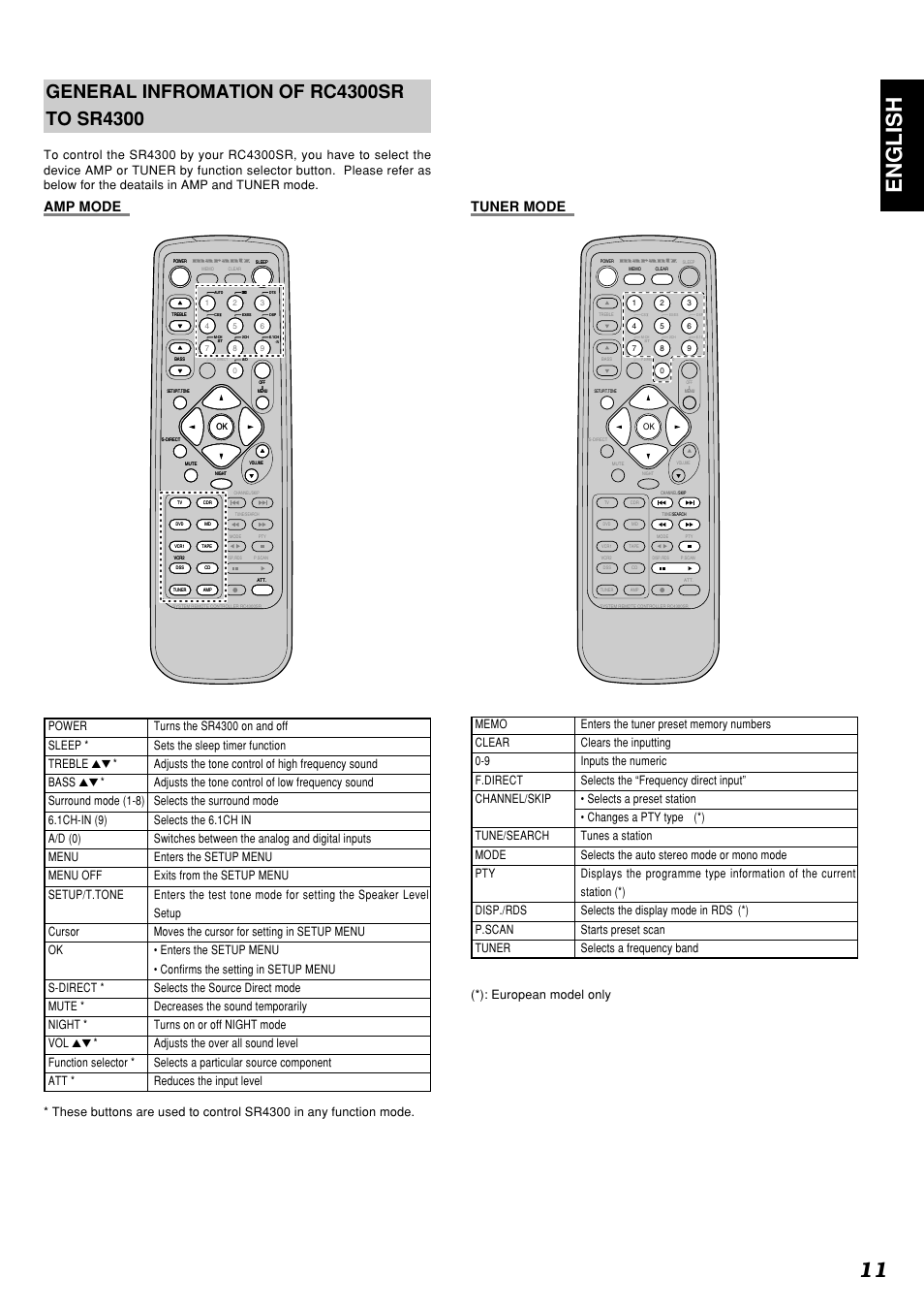 11 english, Tuner mode amp mode, European model only | Marantz SR4300 User Manual | Page 15 / 44