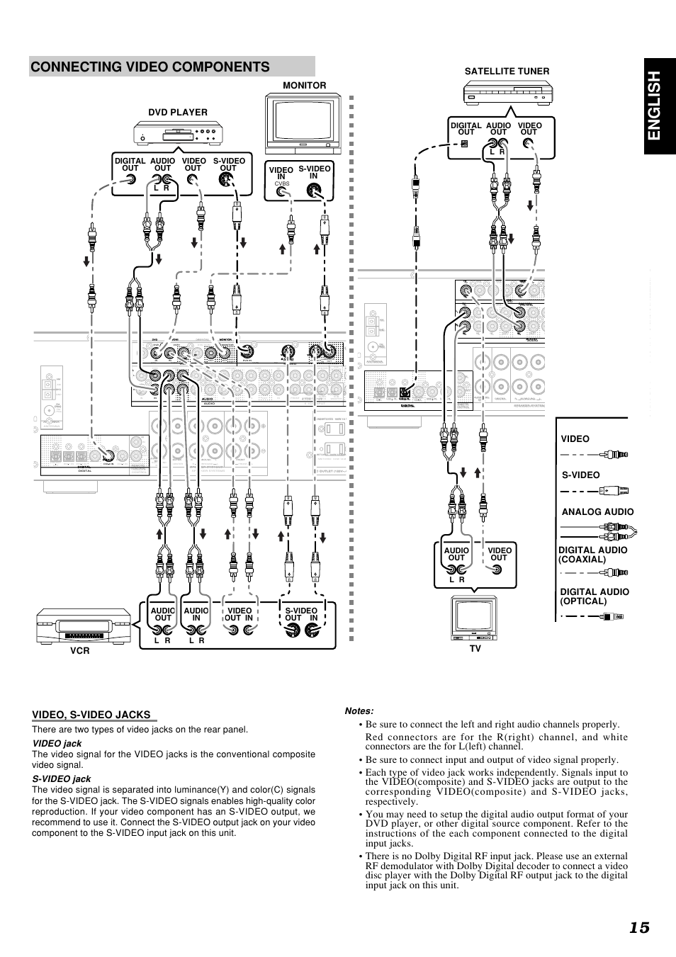 15 english, Connecting video components, Video, s-video jacks | Video jack, S-video jack, S-video in video in, Cvbs | Marantz SR4300 User Manual | Page 19 / 44