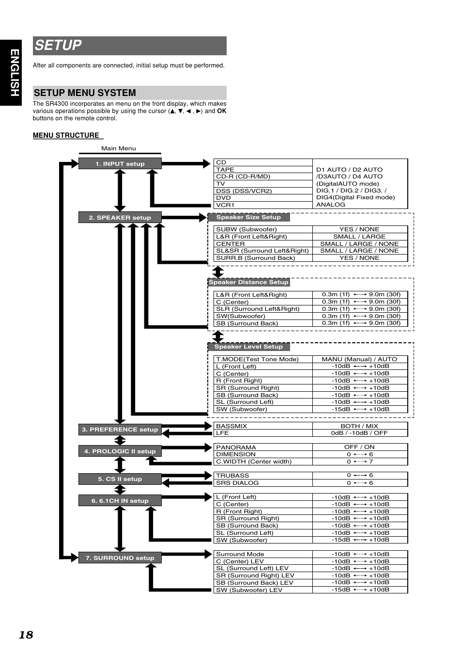 Setup, 18 english, Setup menu system | Marantz SR4300 User Manual | Page 22 / 44