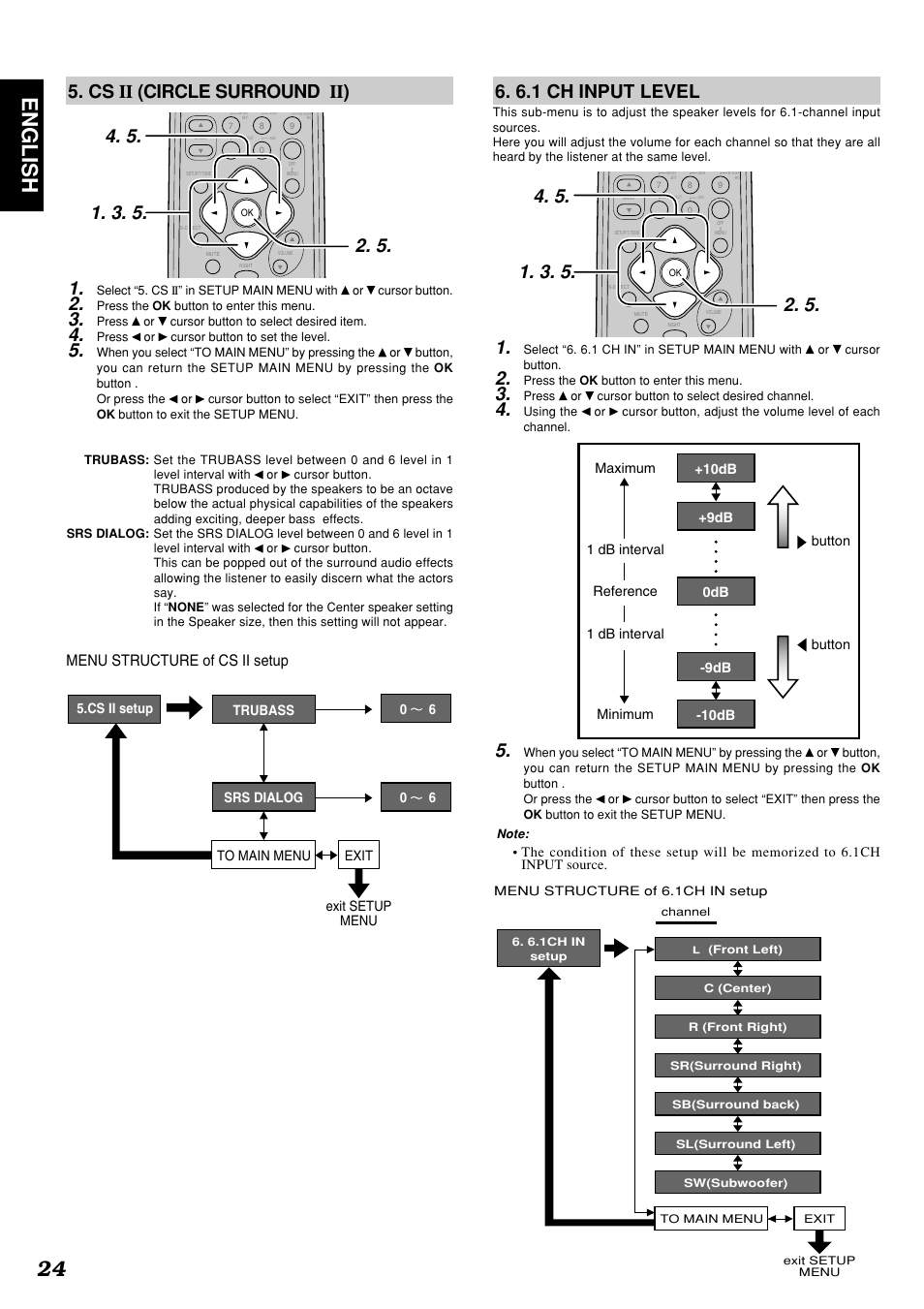 24 english, Cs ii (circle surround ii) 1, 6.1 ch input level | Menu structure of cs ii setup | Marantz SR4300 User Manual | Page 28 / 44