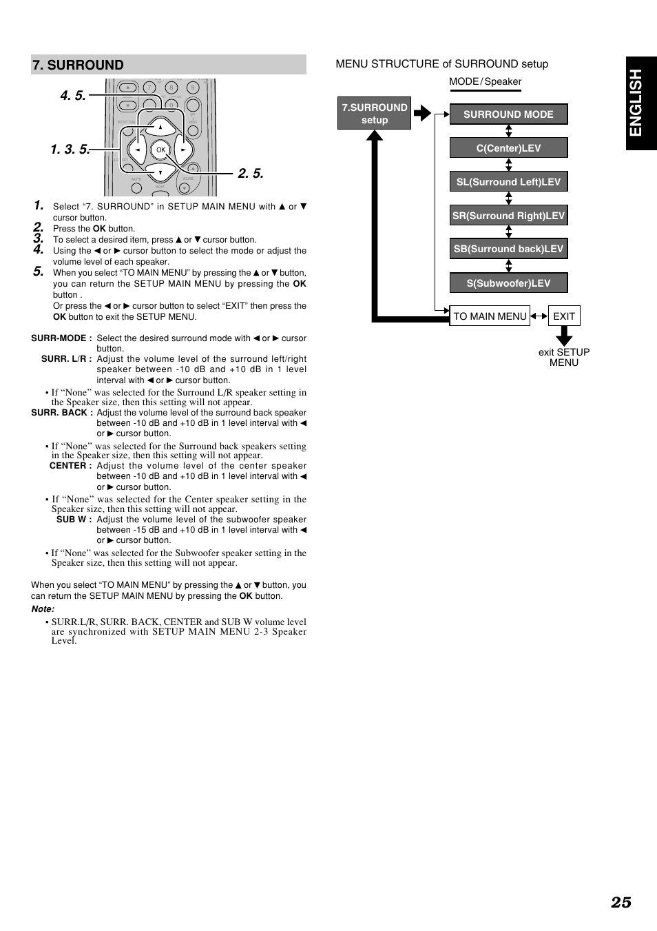 25 english, Surround 1, Menu structure of surround setup | Marantz SR4300 User Manual | Page 29 / 44