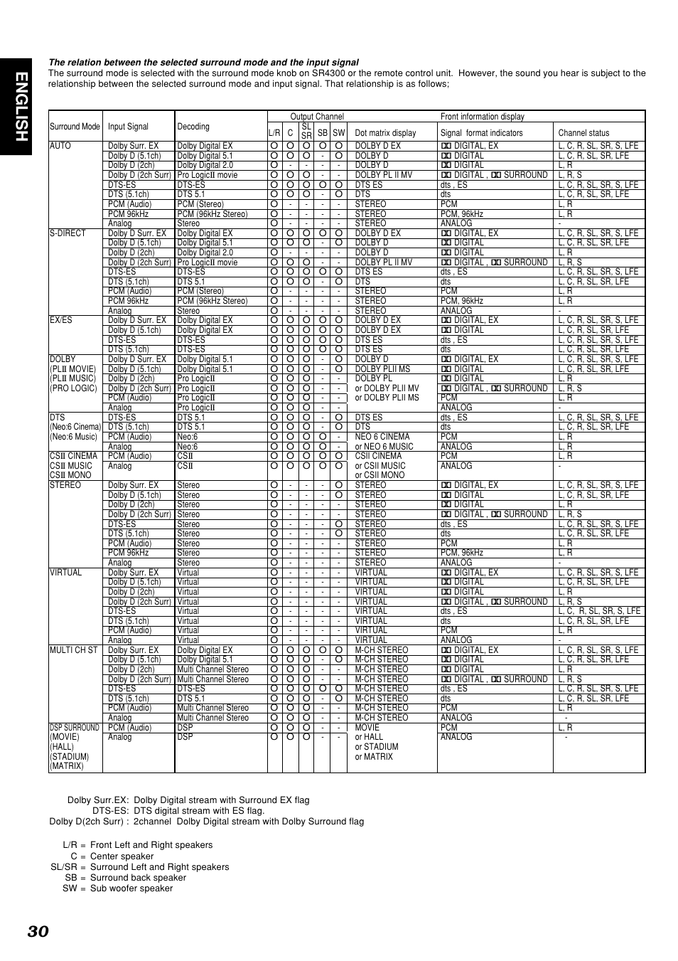 30 english | Marantz SR4300 User Manual | Page 34 / 44