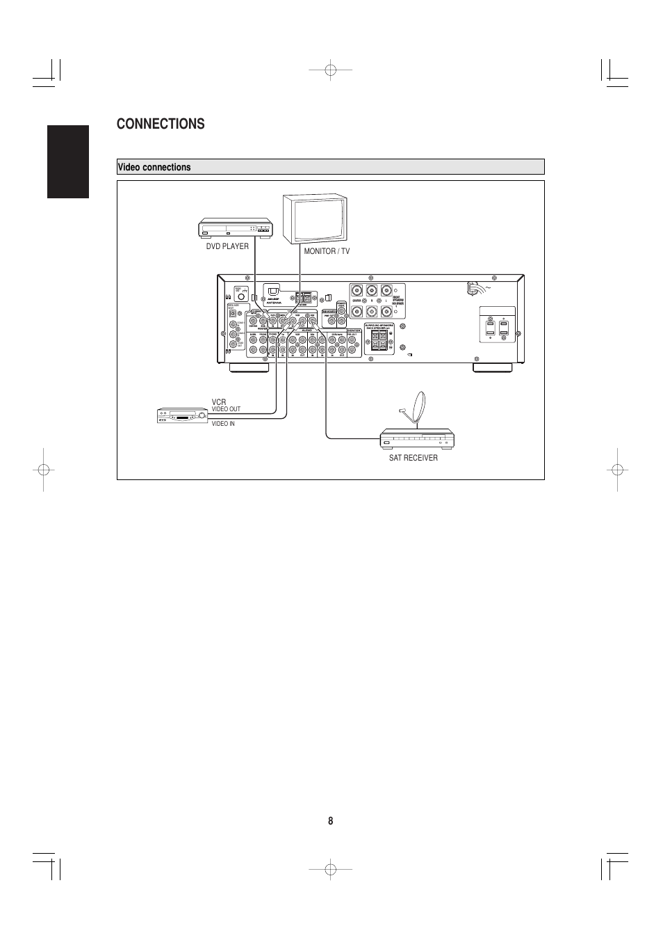 Connections, English, Video connections | Dvd player monitor / tv vcr, Sat receiver, Video out video in | Marantz SR4000 User Manual | Page 13 / 30