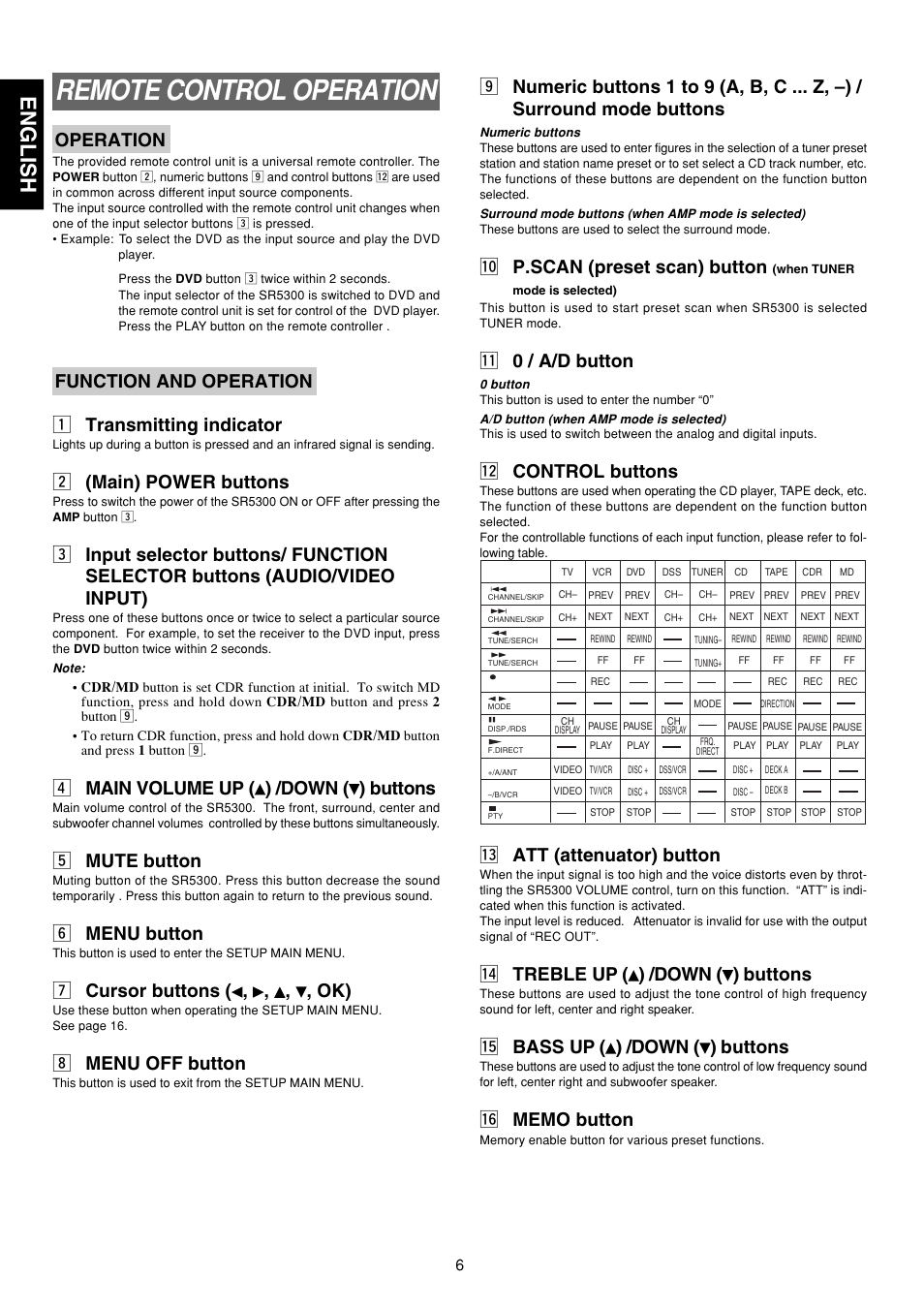 Remote control operation, English, Operation | Function and operation z transmitting indicator, X (main) power buttons, V main volume up ( ) /down ( ) buttons, B mute button, N menu button, M cursor buttons ( , , , , ok), Menu off button | Marantz SR5300 User Manual | Page 12 / 40