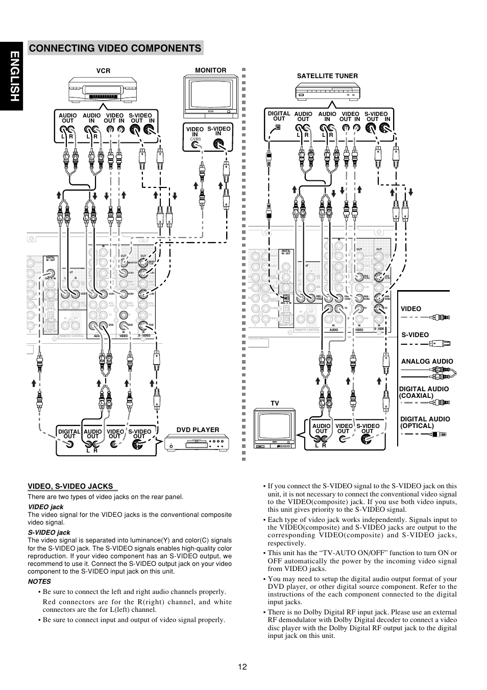 English, Connecting video components, Video, s-video jacks | Video jack, S-video jack, S-video in video in | Marantz SR5300 User Manual | Page 18 / 40
