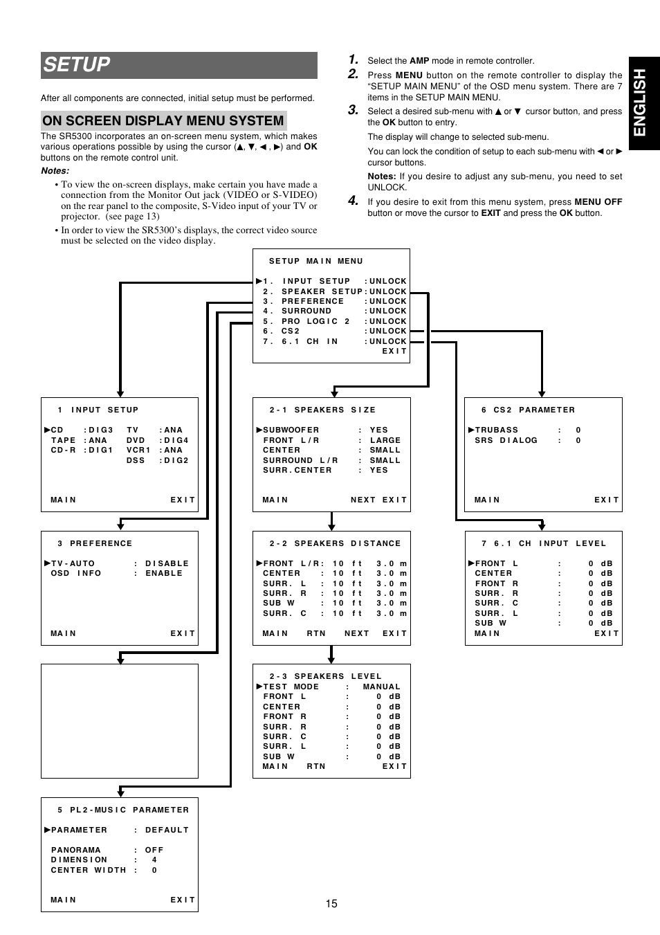 Setup, English, On screen display menu system | Marantz SR5300 User Manual | Page 21 / 40