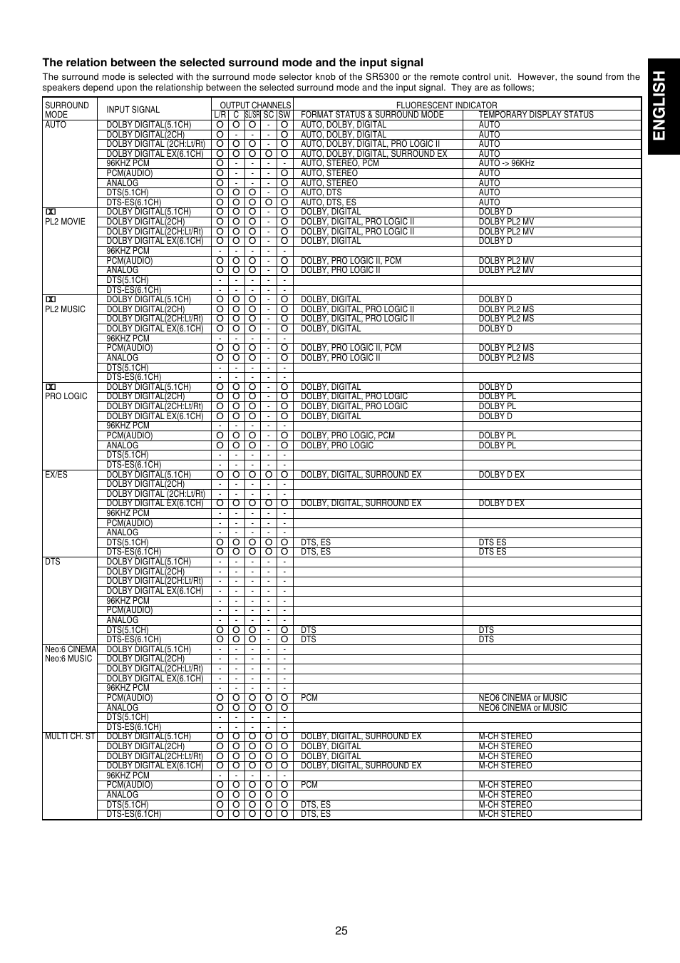 English | Marantz SR5300 User Manual | Page 31 / 40